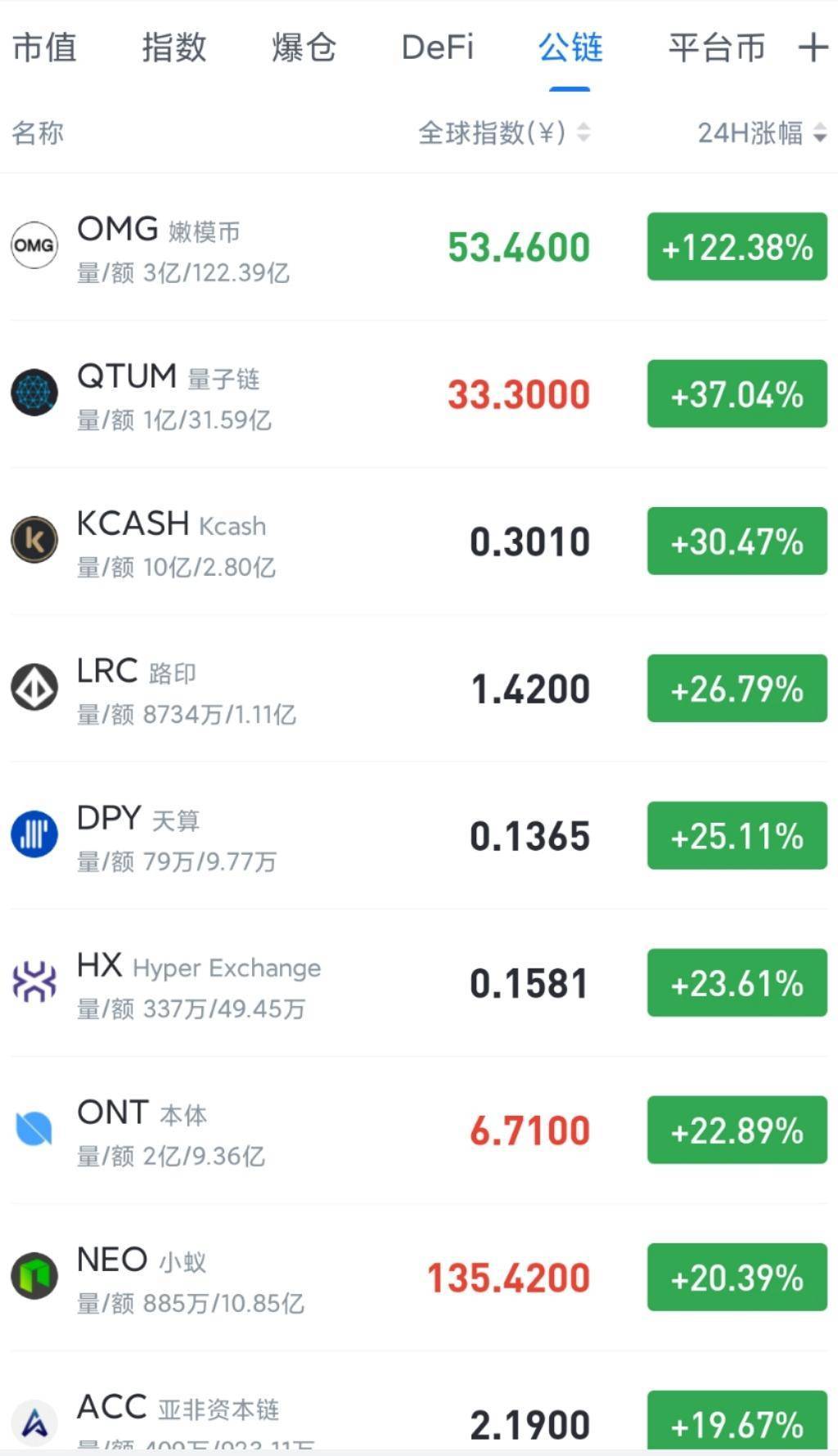 包含数据显示，公链引发社区热议的词条
