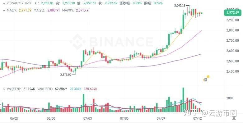 XRP再创新高，上涨幅高达22.93%，还还值得跟进吗？